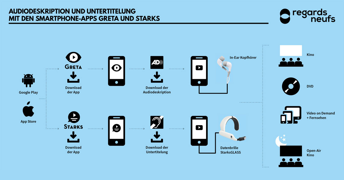 Audiodeskription und Untertitelung mit den Smartphone-Apps Greta und Starks