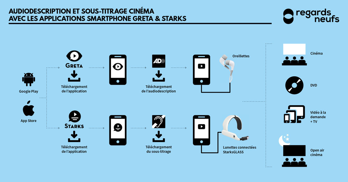 Audiodescription et sous-titrage cinéma avec les applications Greta et Starks - Principes de fontionnement