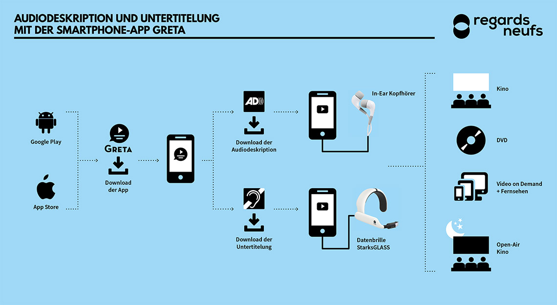 Audiodeskription und Untertitelung mit der Smartphone-App Greta