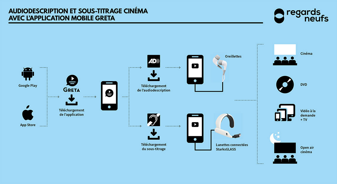 Audiodescription et sous-titrage cinéma avec l'application Greta - Principes de fontionnement